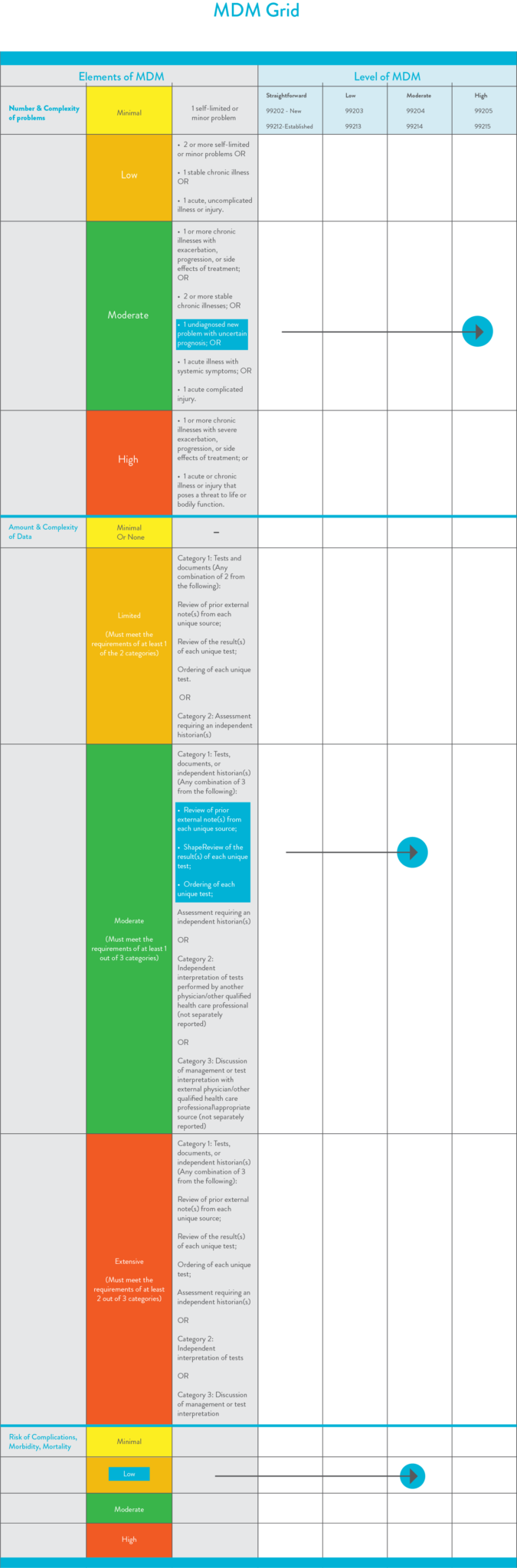 Evaluation & Management (E/M) Codes Cheat Sheet Cosentus