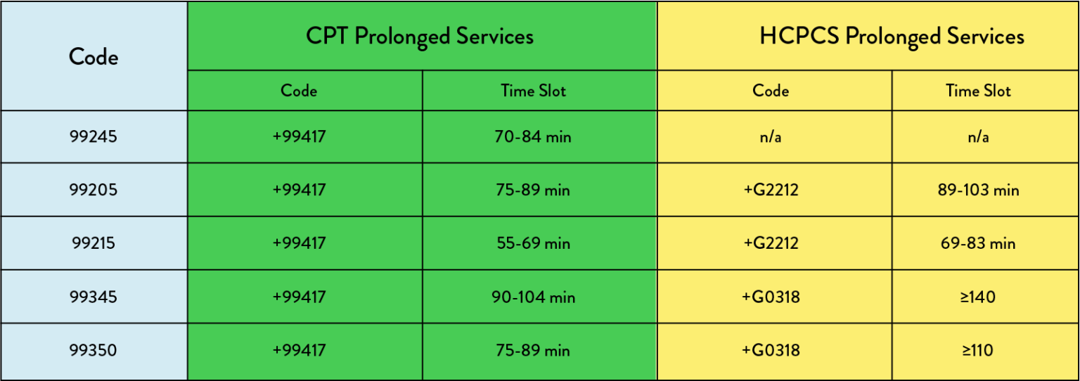 Evaluation & Management (E/M) Codes Cheat Sheet | Cosentus